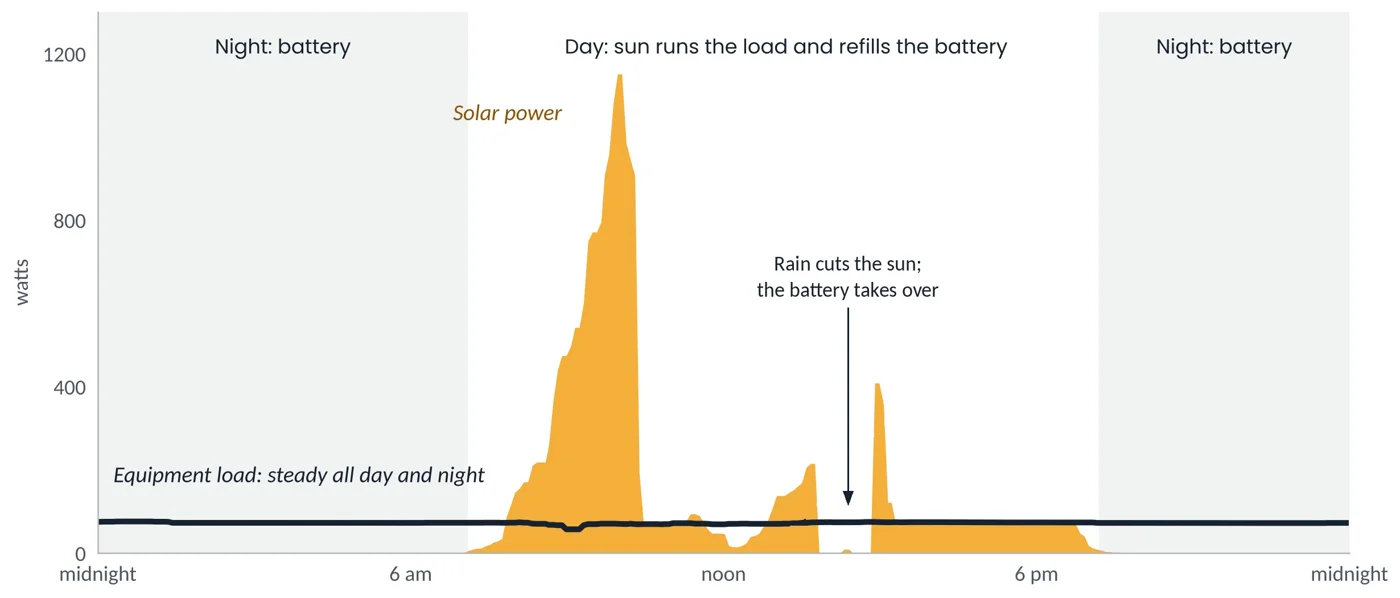 Rain-day chart: solar power against a steady load